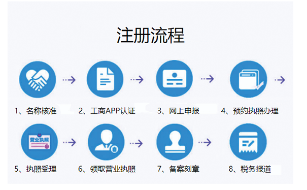 鄭州自貿區(qū)注冊公司流程