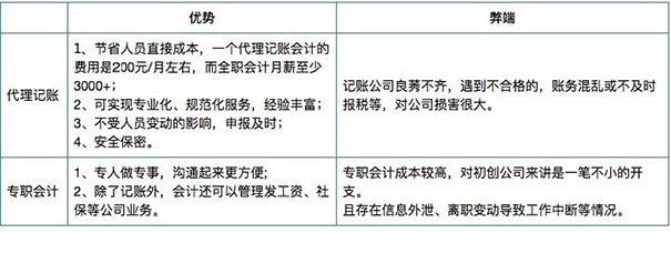 鄭州會計(jì)代理記賬公司收費(fèi)標(biāo)準(zhǔn)