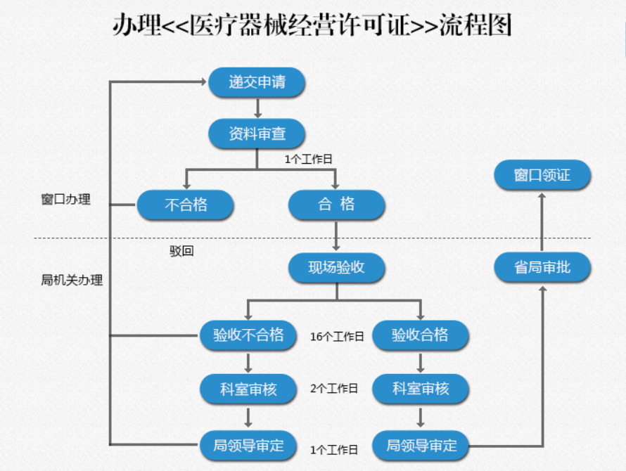 代辦鄭州三類醫(yī)療器械經營許可證流程