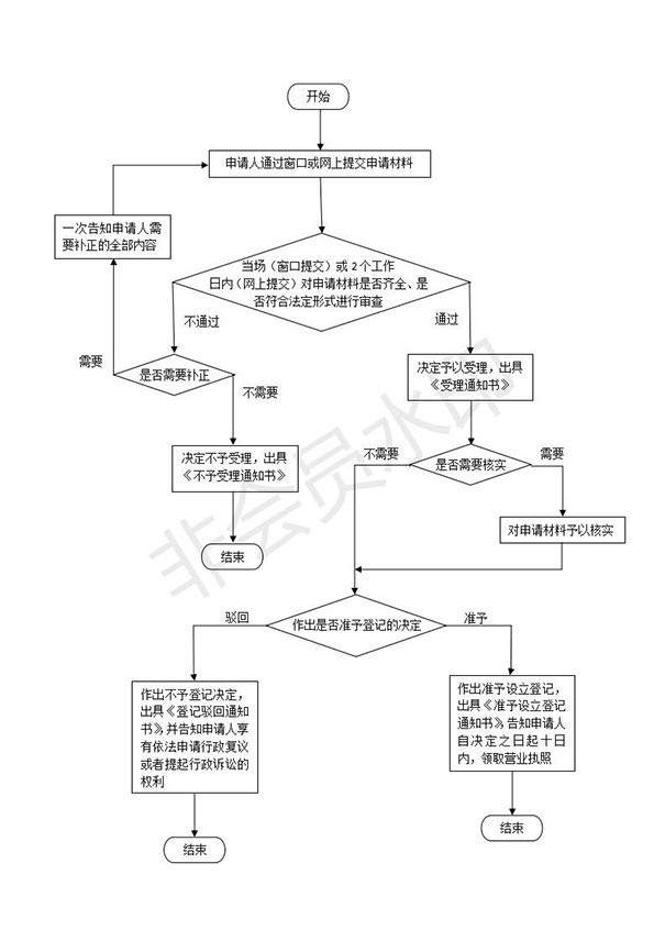 如何在鄭州設(shè)立分公司，具體流程是什么