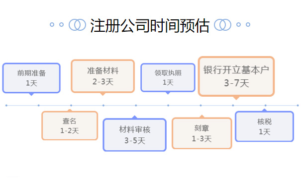 鄭州高新區(qū)注冊(cè)網(wǎng)絡(luò)科技公司要多久