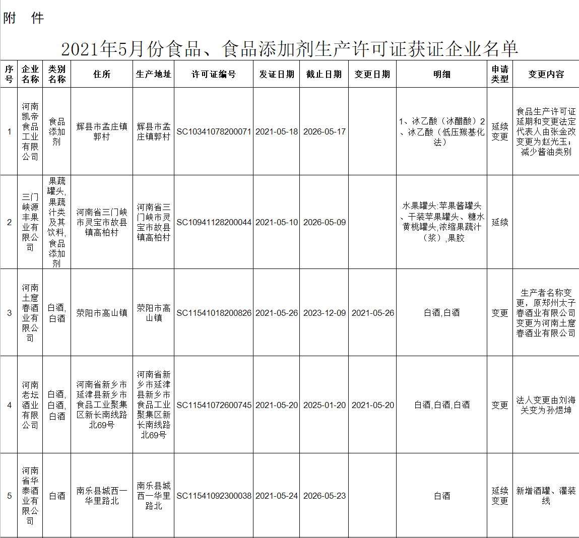2022年5月食品、食品添加劑生產(chǎn)許可證獲證企業(yè)名單