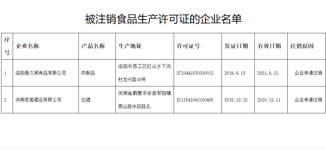 注銷洛陽(yáng)香久聞食品有限公司等2家企業(yè)食品生產(chǎn)許可證公告