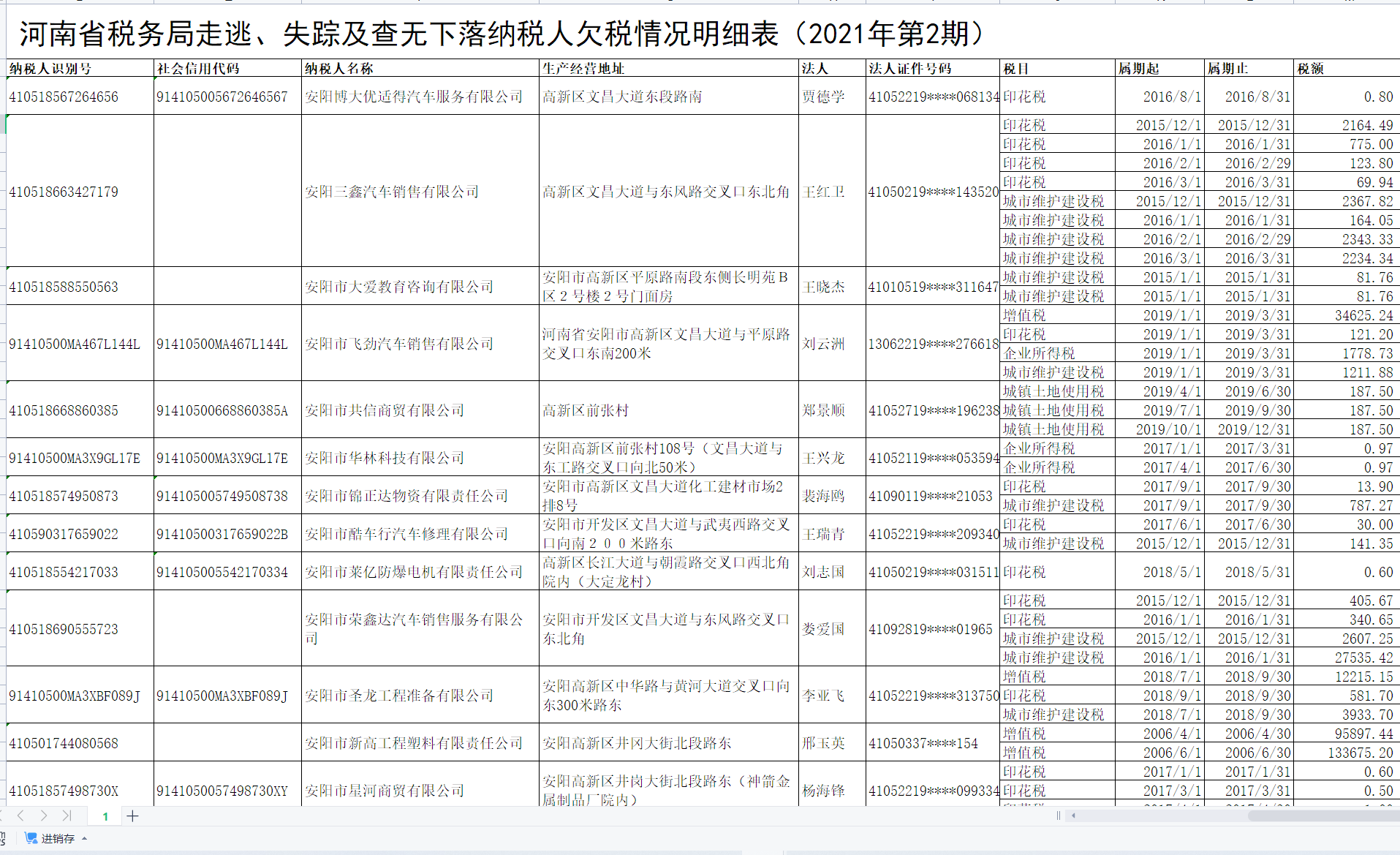  部分走逃、失蹤及查無下落納稅人欠稅情況明細(xì)表