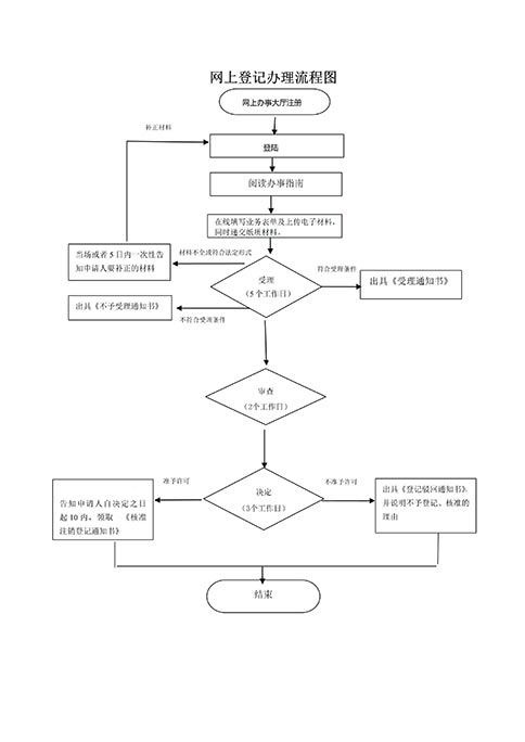 河南工商簡(jiǎn)易注銷操作步驟
