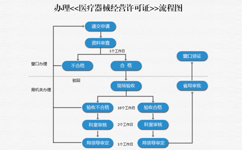 鄭州鄭東新區(qū)二類器械備案看場(chǎng)地嗎
