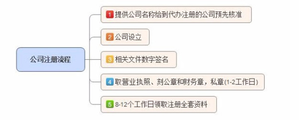 二七區(qū)辦理分公司注冊(cè)時(shí)間流程