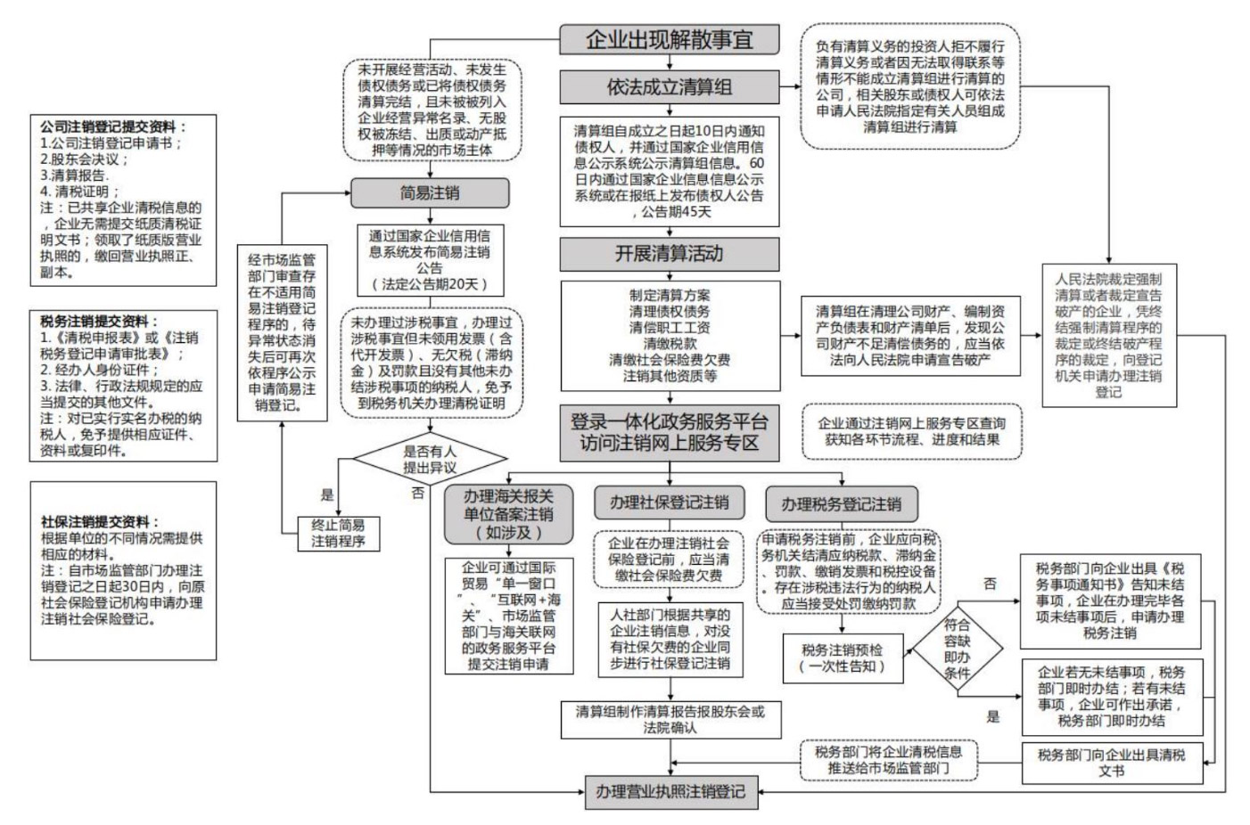 河南上街區(qū)新注冊(cè)公司注銷(河南省工商局簡(jiǎn)易注銷公司流程圖)