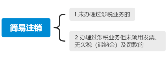 河南上街區(qū)新注冊(cè)公司注銷流程第三步