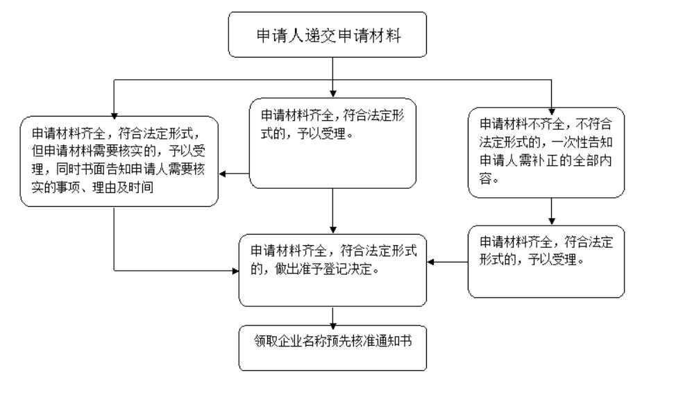 鄭州市工商企業(yè)核名現場申請操作指引