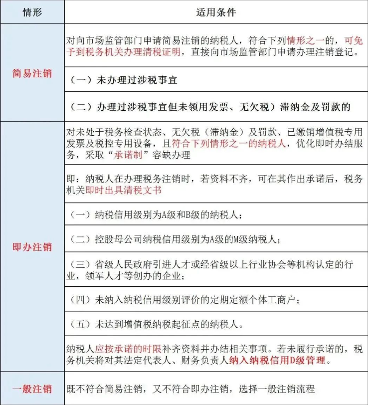金水區(qū)注銷咨詢公司網(wǎng)上辦理稅務(wù)注銷步驟