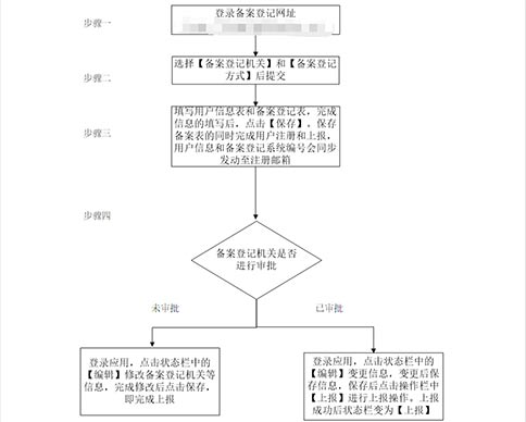 河南進出口權(quán)取得流程圖條件