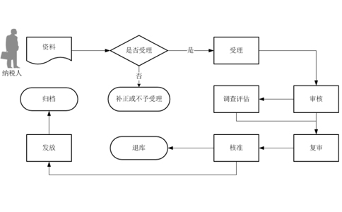 河南進(jìn)出口資質(zhì)辦理流程