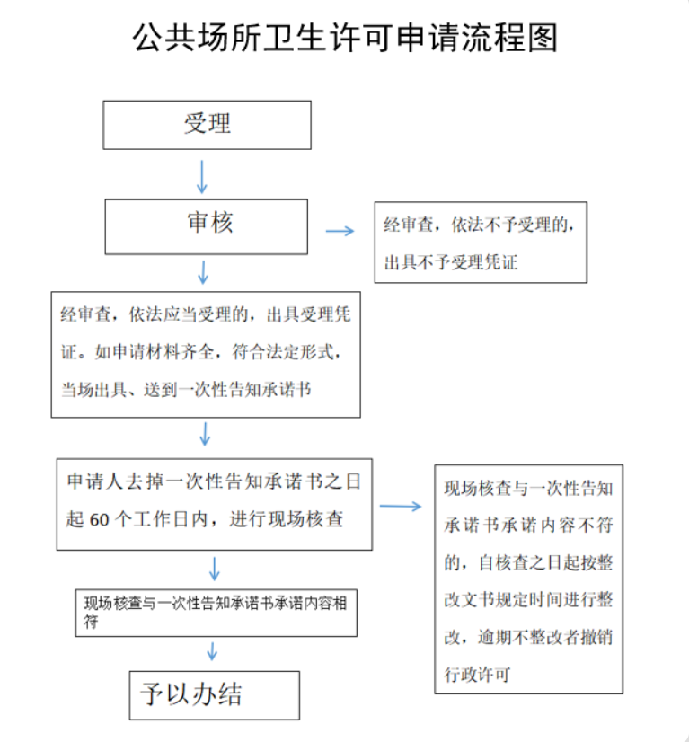 鄭州小吃店衛(wèi)生許可證辦理流程