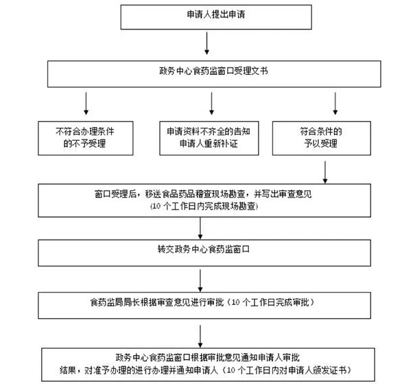 鄭州金水區(qū)專業(yè)辦食品證辦理時限