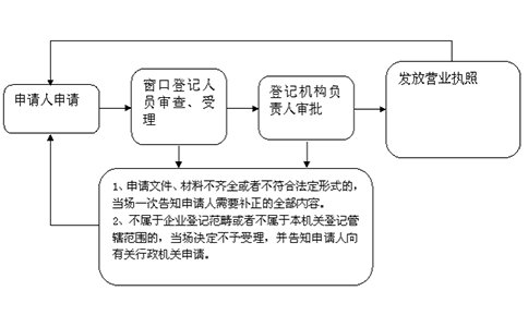 平頂山市注冊個人獨資公司申請設(shè)立程序