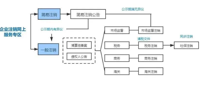 鄭州營(yíng)業(yè)執(zhí)照注銷(xiāo)服務(wù)平臺(tái)流程