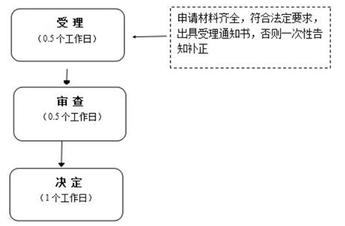 河南電子口岸辦理流程辦理時(shí)間