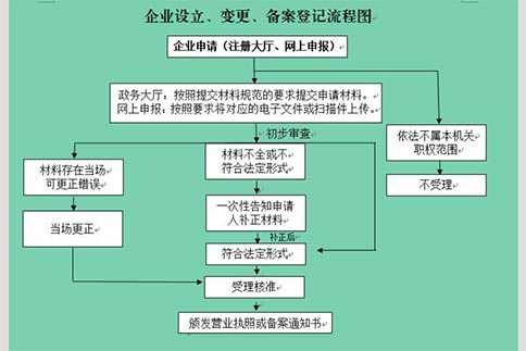 河南汽車租賃公司注冊(cè)流程（自己辦）