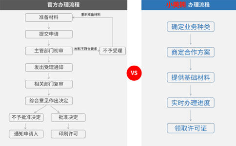 廣州icp增值電信業(yè)務經(jīng)營許可證續(xù)期審批時間