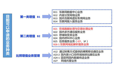 云計(jì)算牌照和idc有什么關(guān)系？如何區(qū)分？
