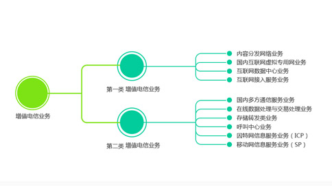 增值電信業(yè)務(wù)經(jīng)營許可證原件遺失怎么補(bǔ)辦