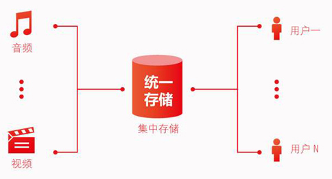 存儲轉(zhuǎn)發(fā)類業(yè)務(wù)是什么？如何辦理存儲轉(zhuǎn)發(fā)類業(yè)務(wù)許可?