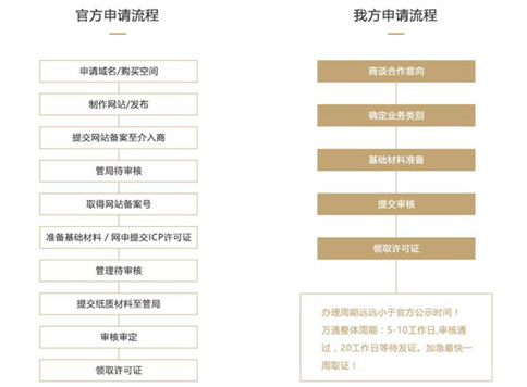 小美熊icp增值電信業(yè)務(wù)許可證代辦流程及時間