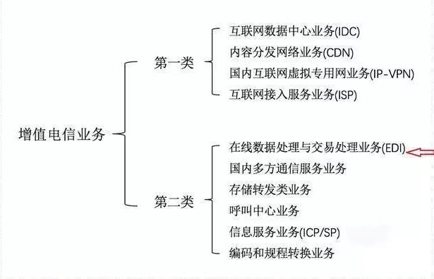 云服務(wù)許可證idc申請(qǐng)要多久？該如何申請(qǐng)