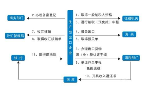 鄭州出口退稅服務(wù)平臺